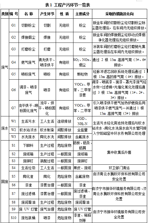 山東彩山鋁業(yè)有限公司 清潔生產(chǎn)審核公示